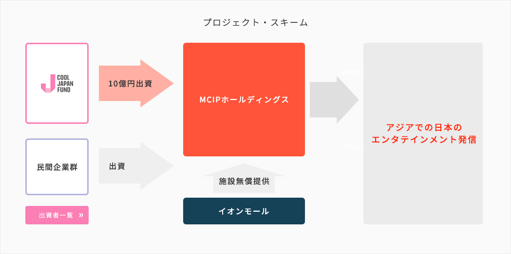 事業展開