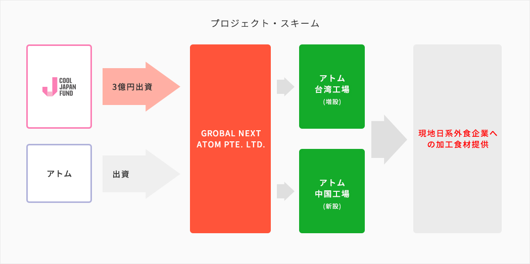 事業展開