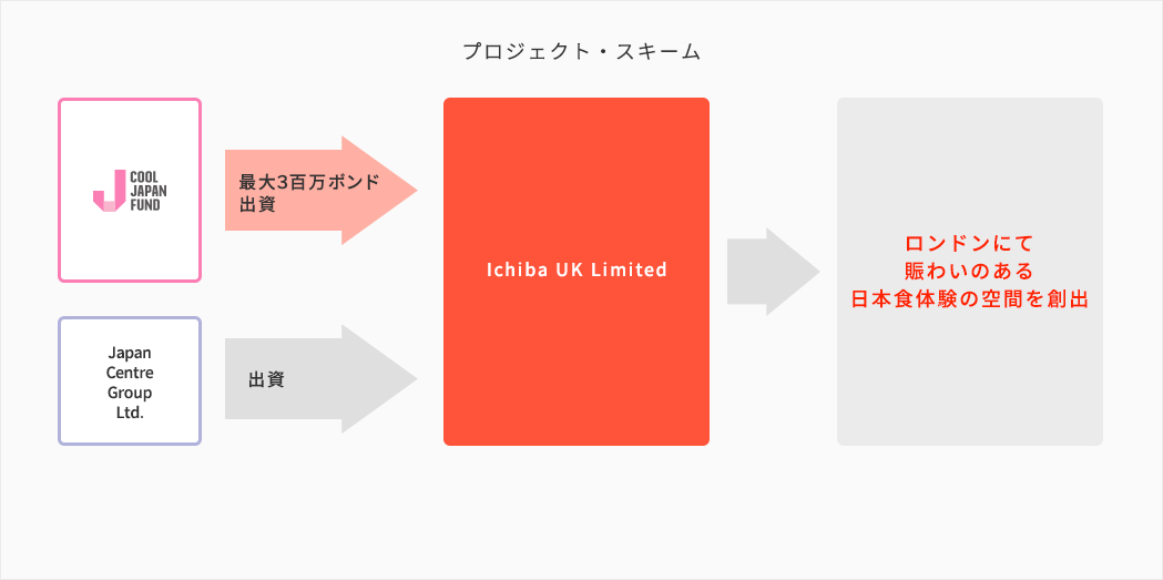 事業展開