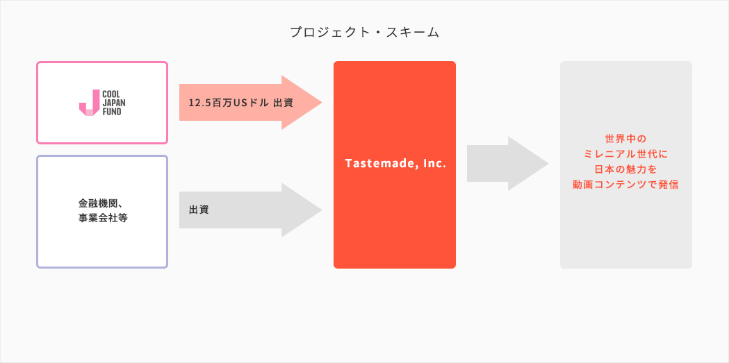 事業展開