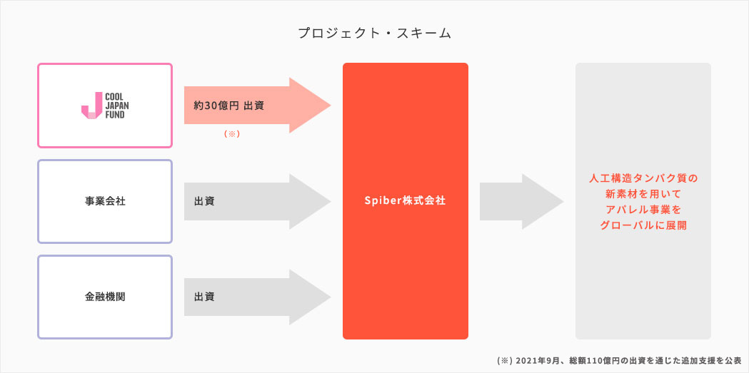 事業展開