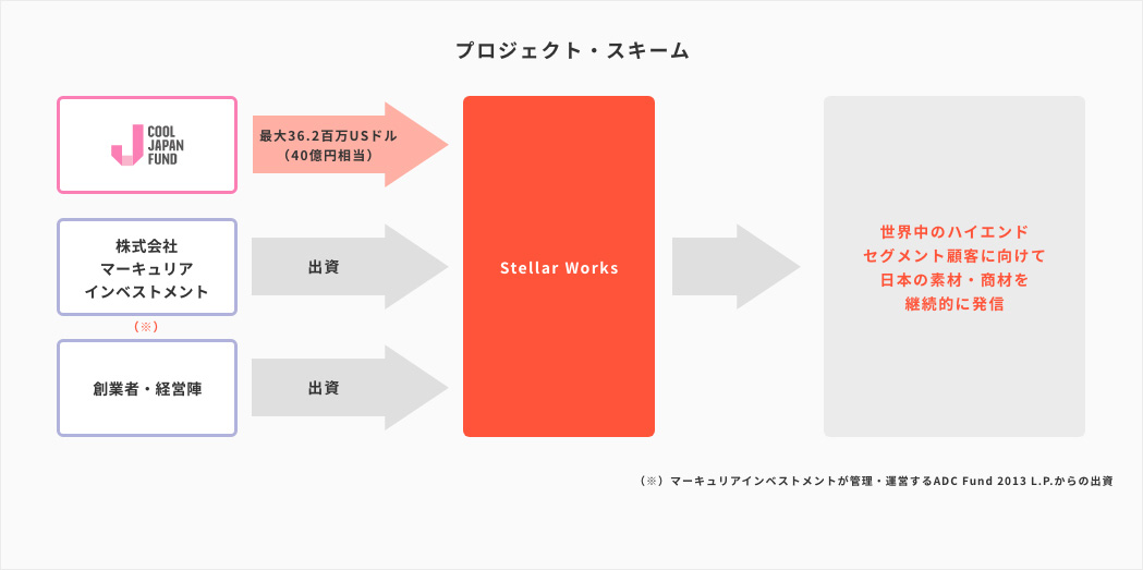 事業展開