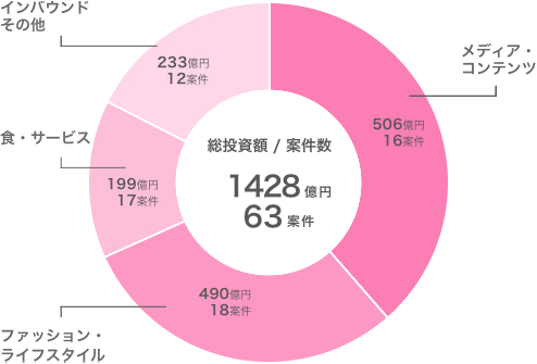 投資実績