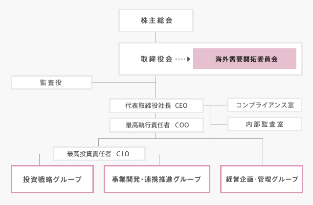 組織・運営体制